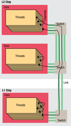 Threads, channels, cores, switches, and links Multithreaded cores